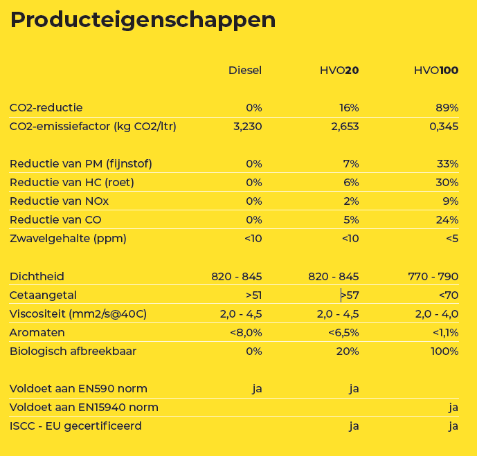 HVO-diesel producteigenschappen tabel